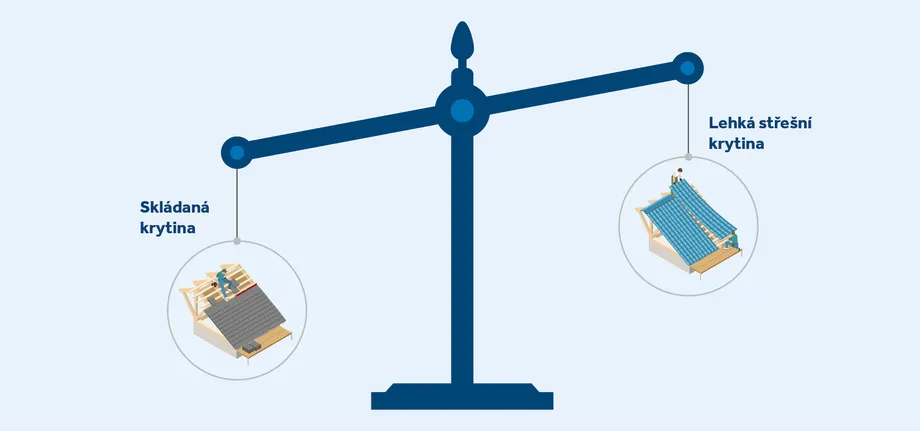 Nosnost střechy BRAMAC