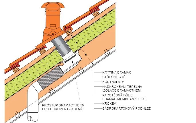 Detail střešního prostupu 