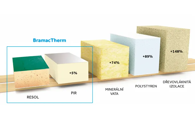 Výhody BramacTherm Kompakt a Basic
