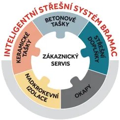 logo Inteligentní střešní systém BRAMAC