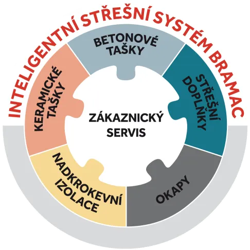 Inteligentní střešní systém BMI Bramac