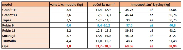 tabulka hmotnost keramické krytiny BRAMAC
41 characters

