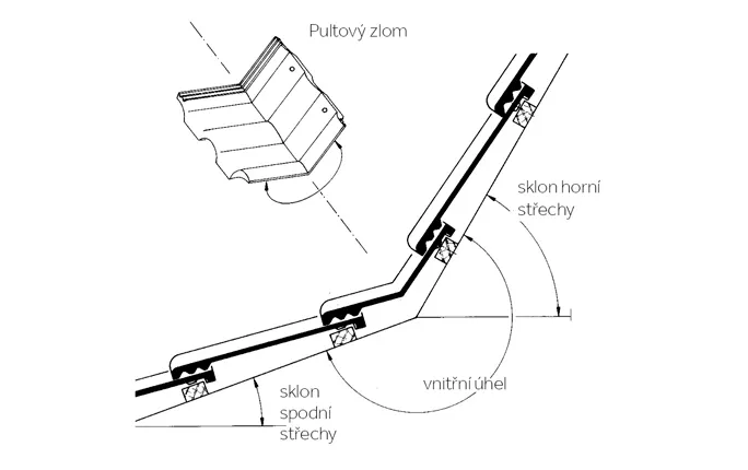 Pultový zlom