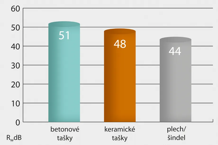 Zvukotěsnost betonových tašek graf